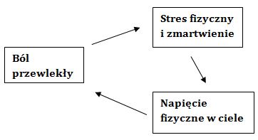 ból przewlekły i ciało